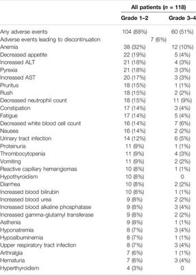 Efficacy and Adverse Events of PD-1 Inhibitors in Patients With Advanced Urothelial Carcinoma From a Real-World Experience